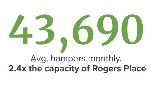 43,690 hampers average each month.jpg
